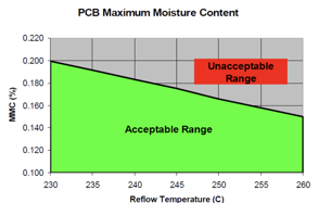 PCB Maximum moisture Content