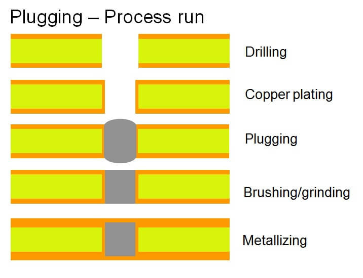 Plugging - Process run
