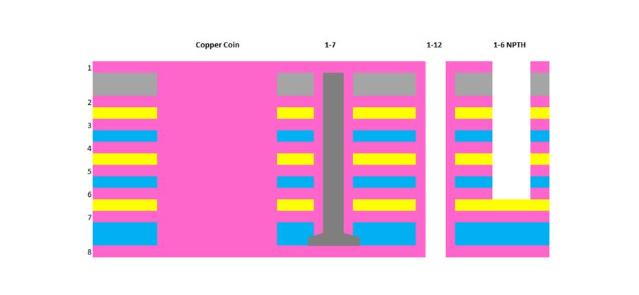Multistrato, 8 strati con Copper coin interrata