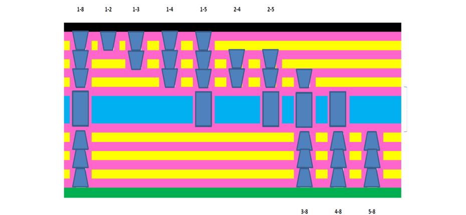 Multilayer SBU 3+N+3 Cu filled